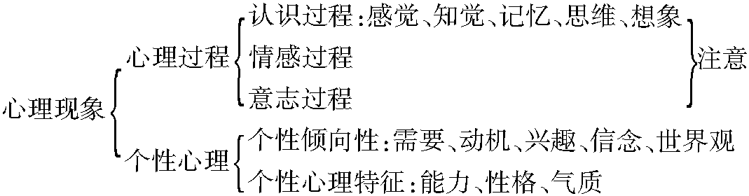 一、心理学的研究对象